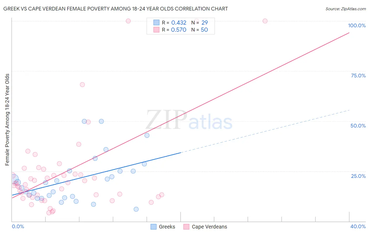 Greek vs Cape Verdean Female Poverty Among 18-24 Year Olds