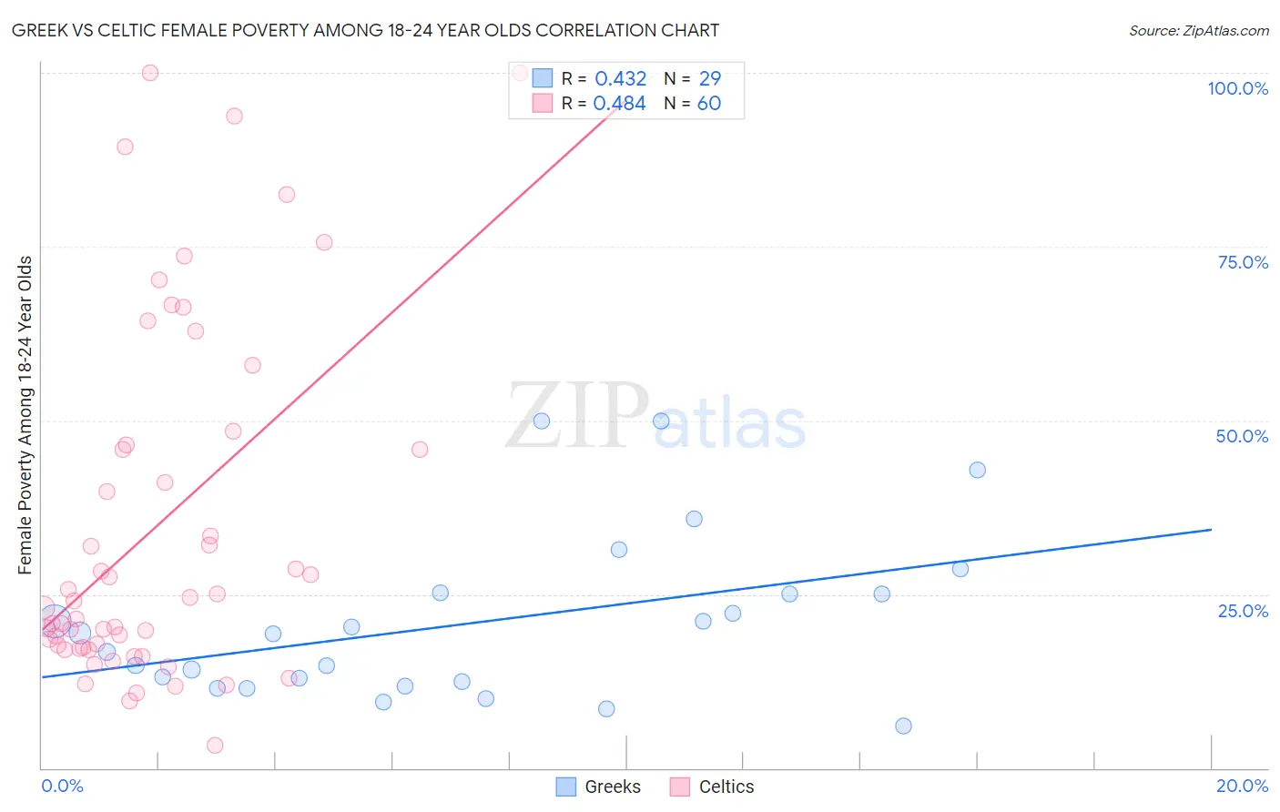 Greek vs Celtic Female Poverty Among 18-24 Year Olds