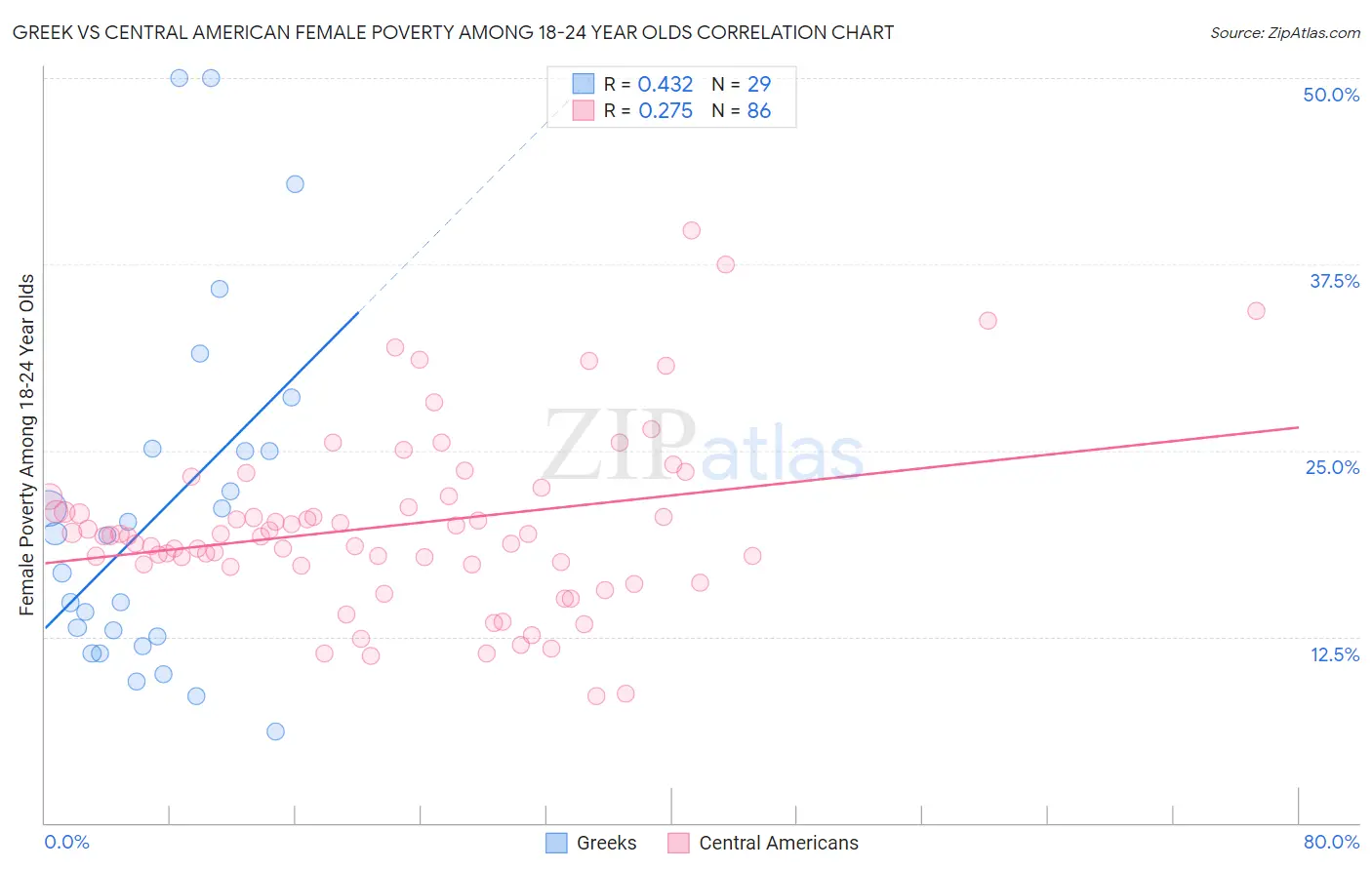 Greek vs Central American Female Poverty Among 18-24 Year Olds