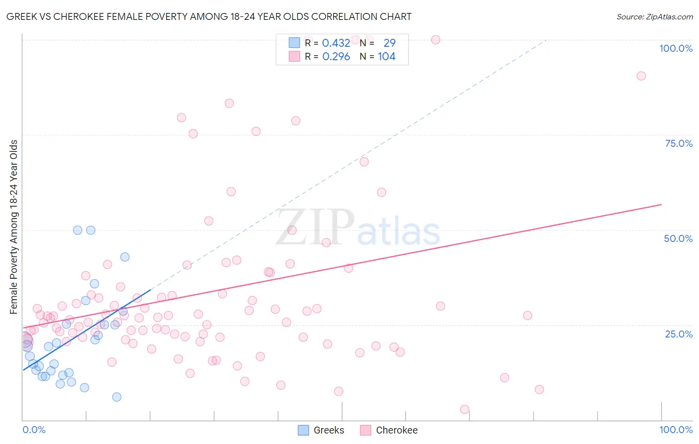 Greek vs Cherokee Female Poverty Among 18-24 Year Olds