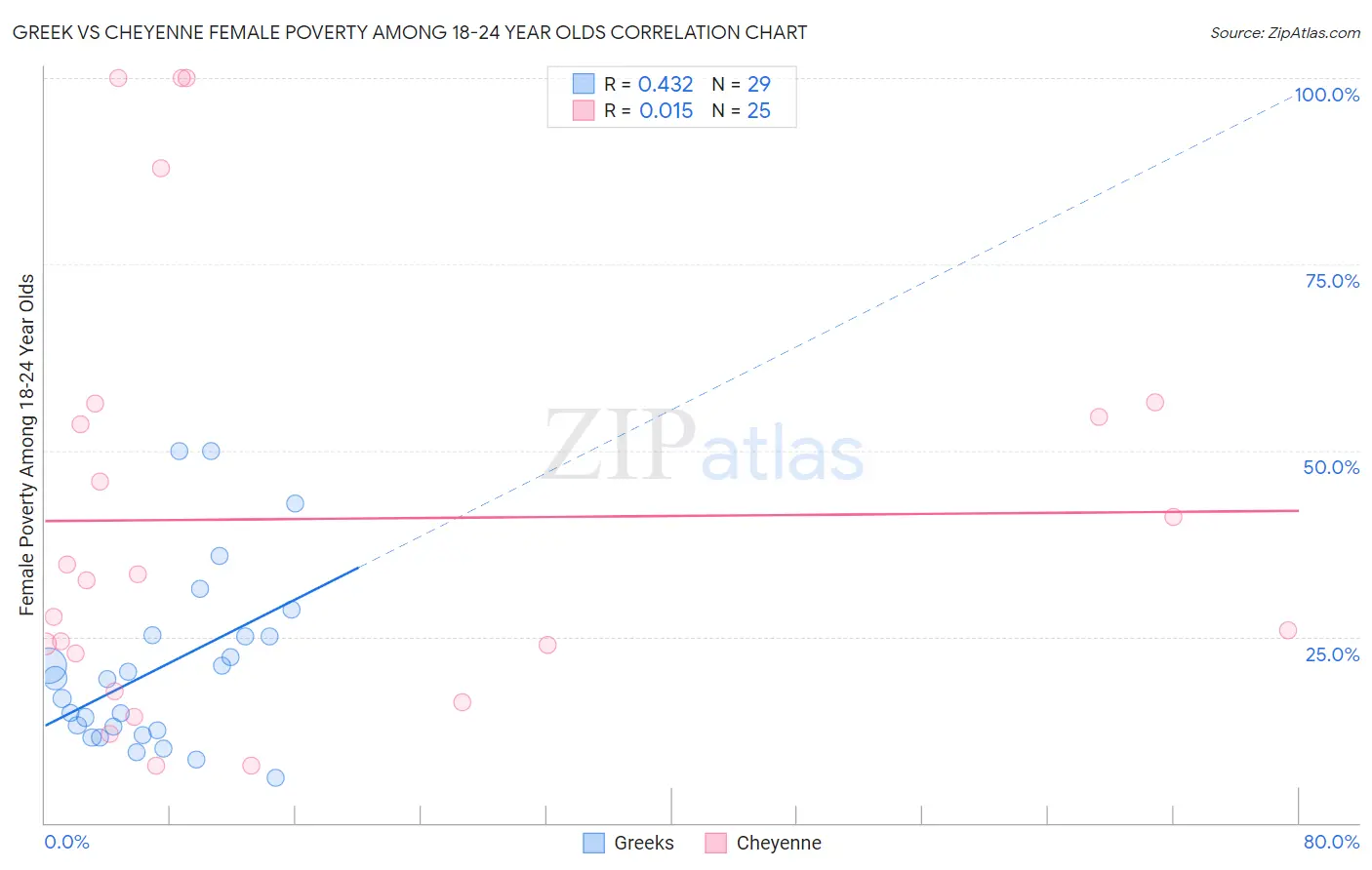 Greek vs Cheyenne Female Poverty Among 18-24 Year Olds