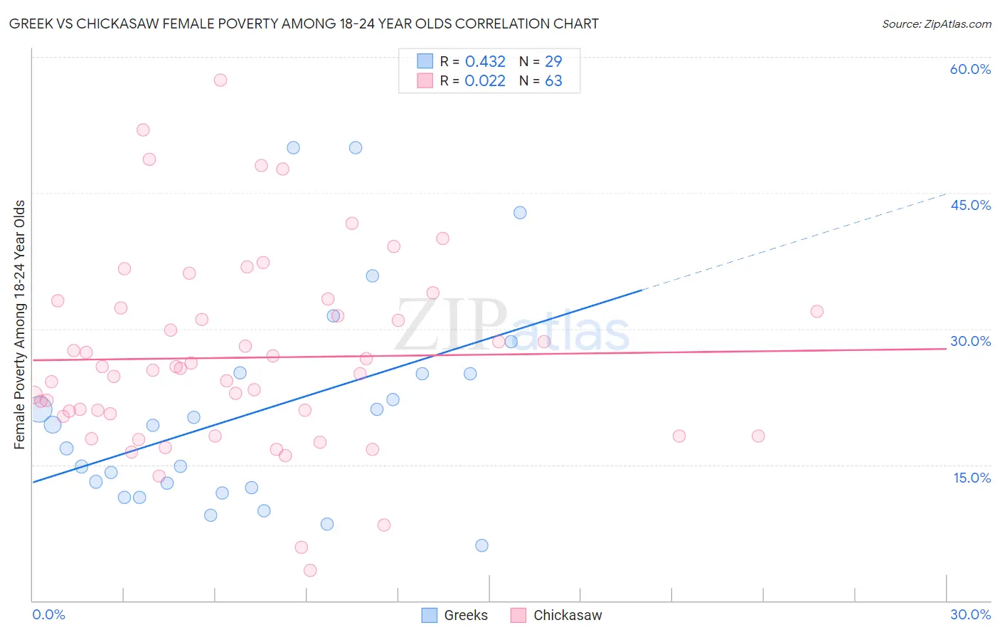 Greek vs Chickasaw Female Poverty Among 18-24 Year Olds