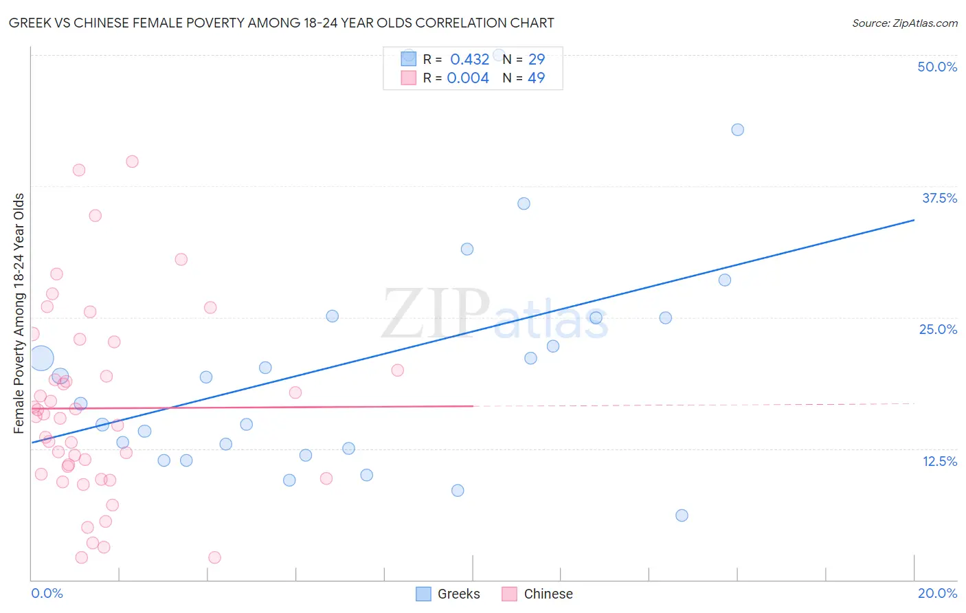 Greek vs Chinese Female Poverty Among 18-24 Year Olds