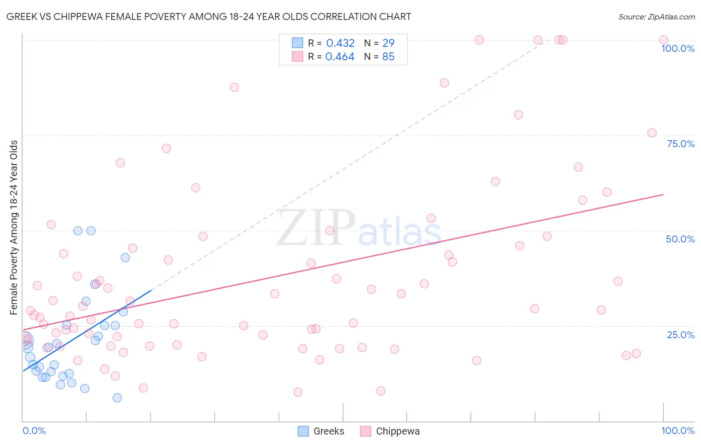 Greek vs Chippewa Female Poverty Among 18-24 Year Olds