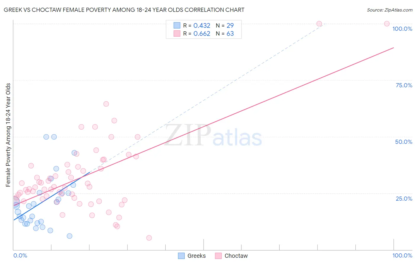 Greek vs Choctaw Female Poverty Among 18-24 Year Olds