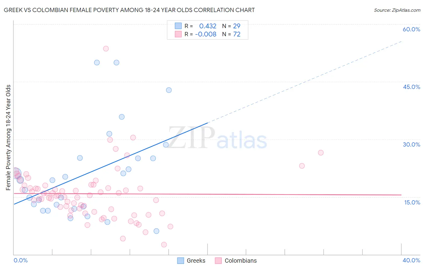 Greek vs Colombian Female Poverty Among 18-24 Year Olds