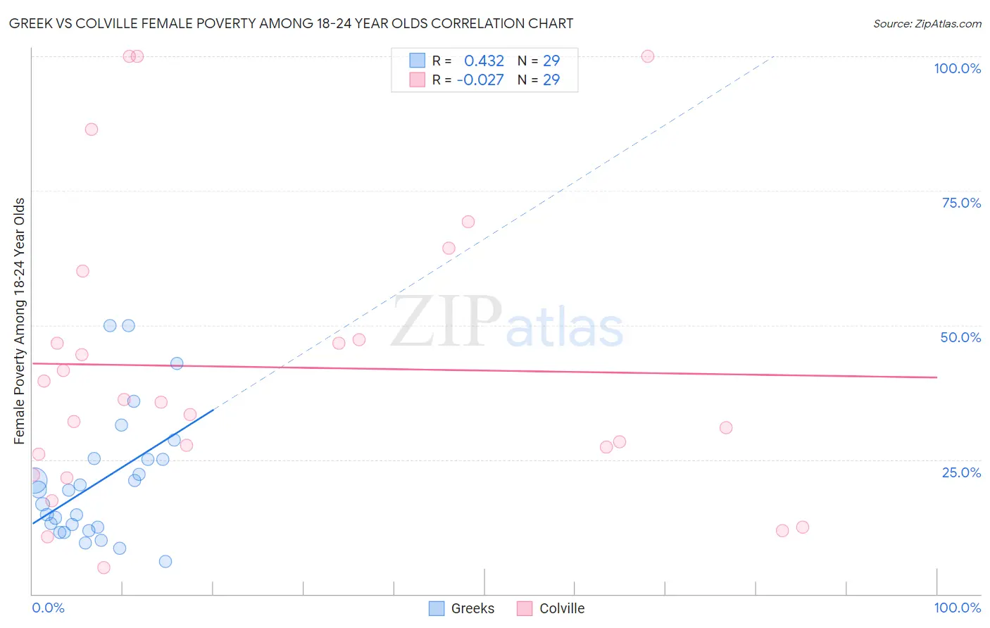 Greek vs Colville Female Poverty Among 18-24 Year Olds