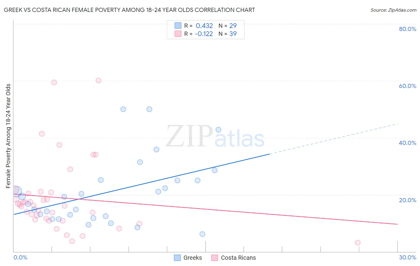 Greek vs Costa Rican Female Poverty Among 18-24 Year Olds