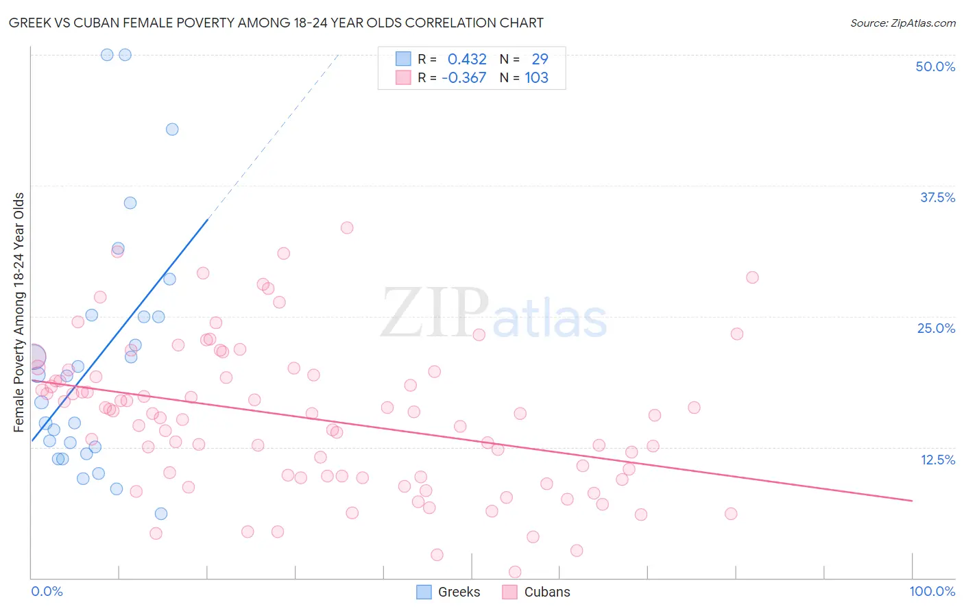 Greek vs Cuban Female Poverty Among 18-24 Year Olds