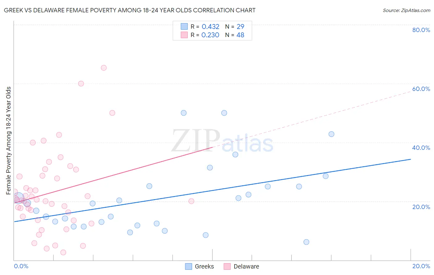 Greek vs Delaware Female Poverty Among 18-24 Year Olds