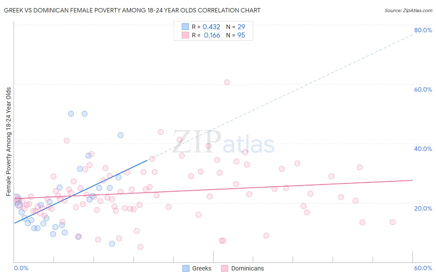 Greek vs Dominican Female Poverty Among 18-24 Year Olds