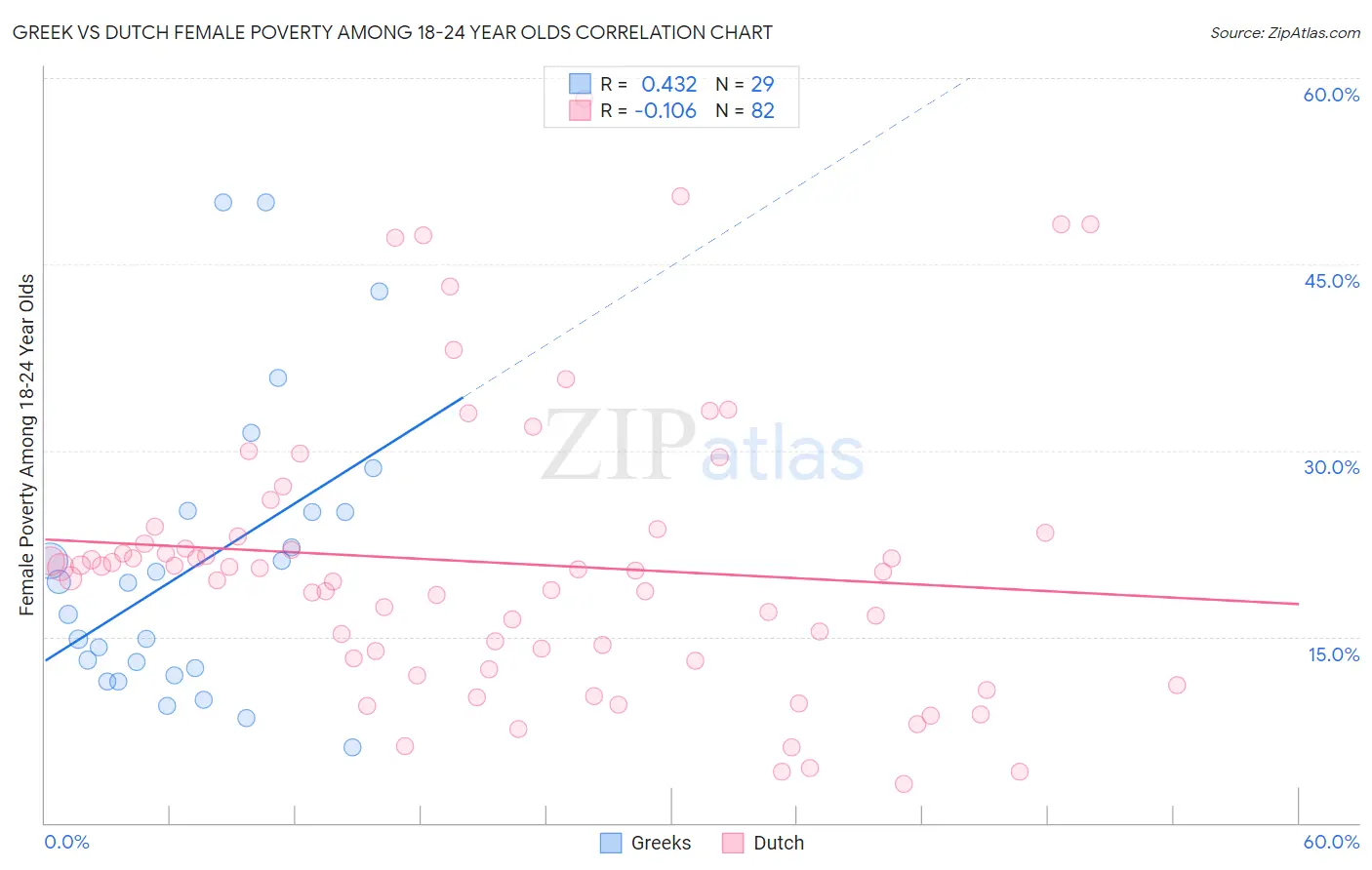 Greek vs Dutch Female Poverty Among 18-24 Year Olds