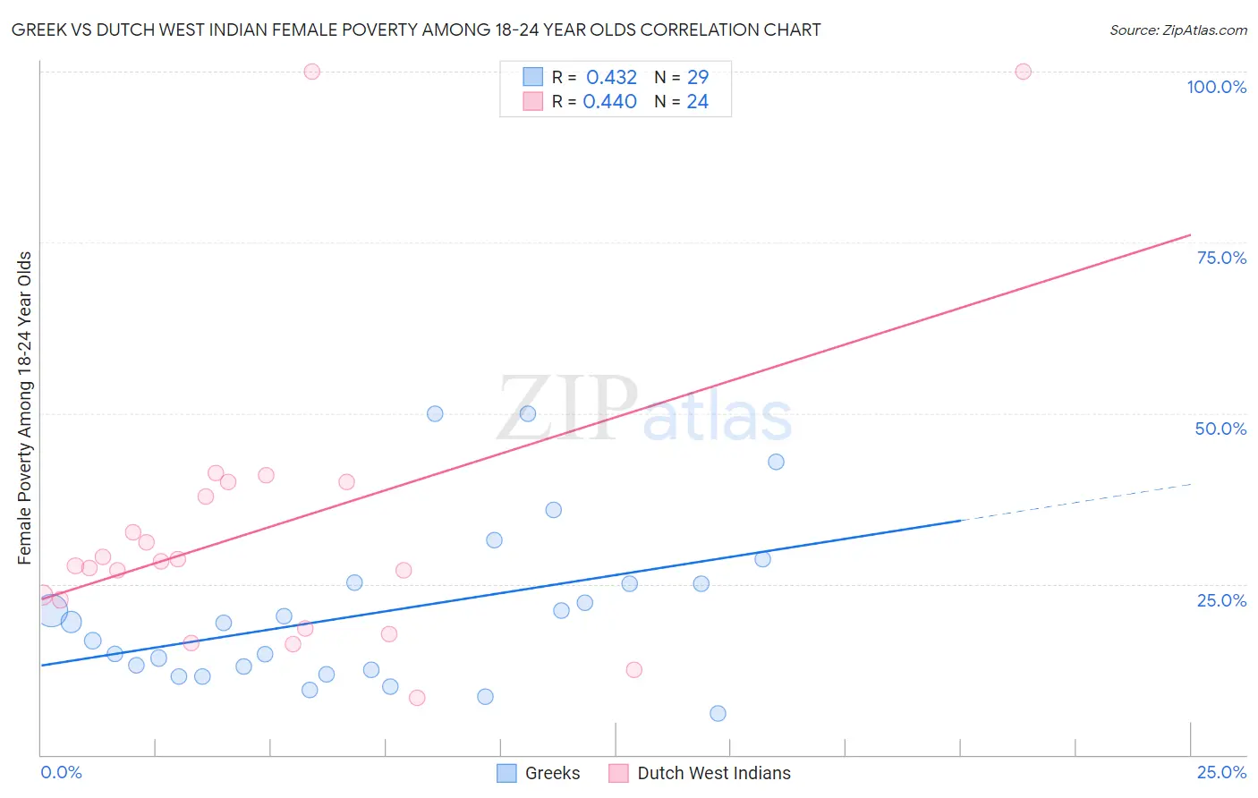 Greek vs Dutch West Indian Female Poverty Among 18-24 Year Olds