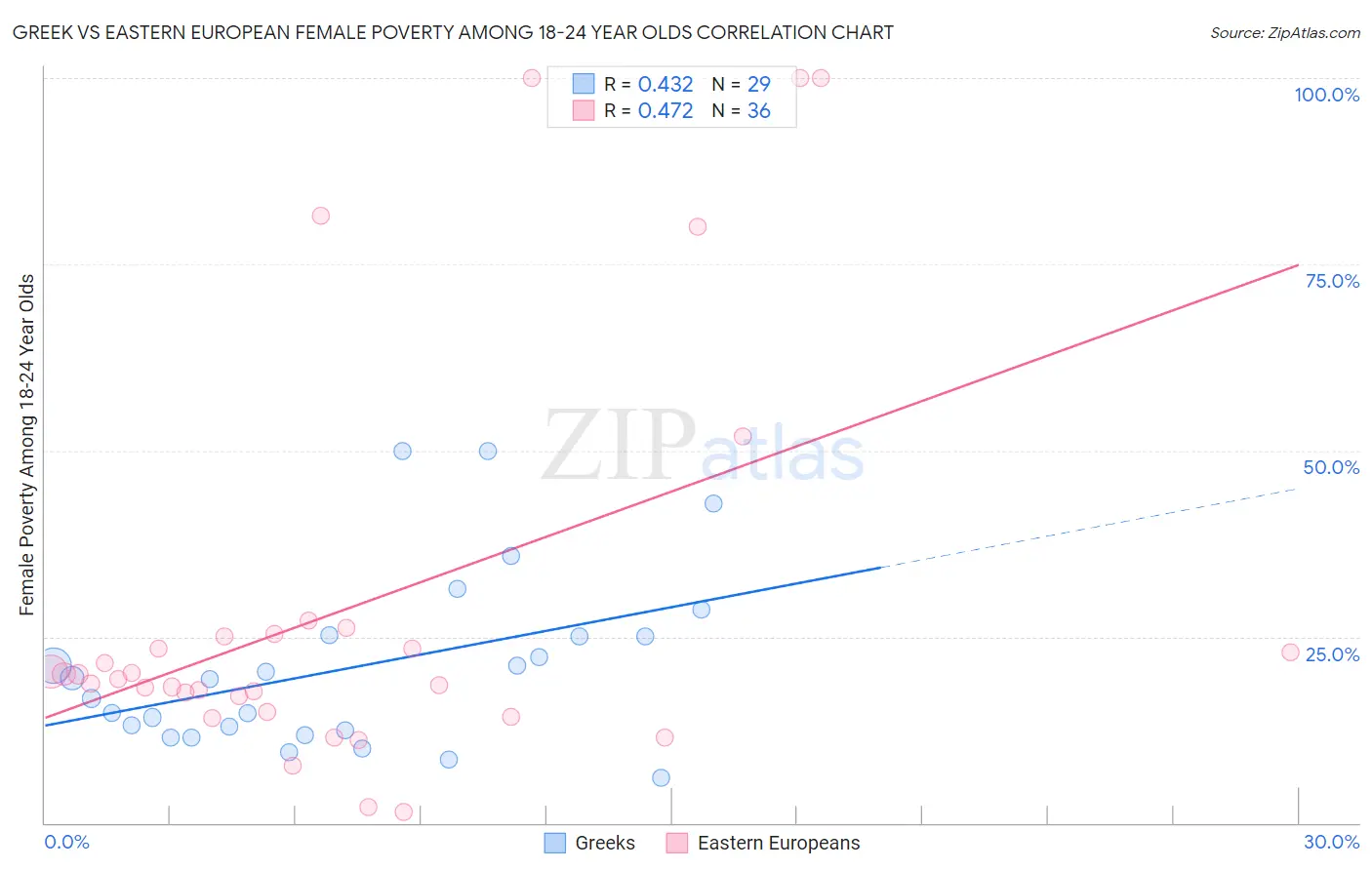 Greek vs Eastern European Female Poverty Among 18-24 Year Olds