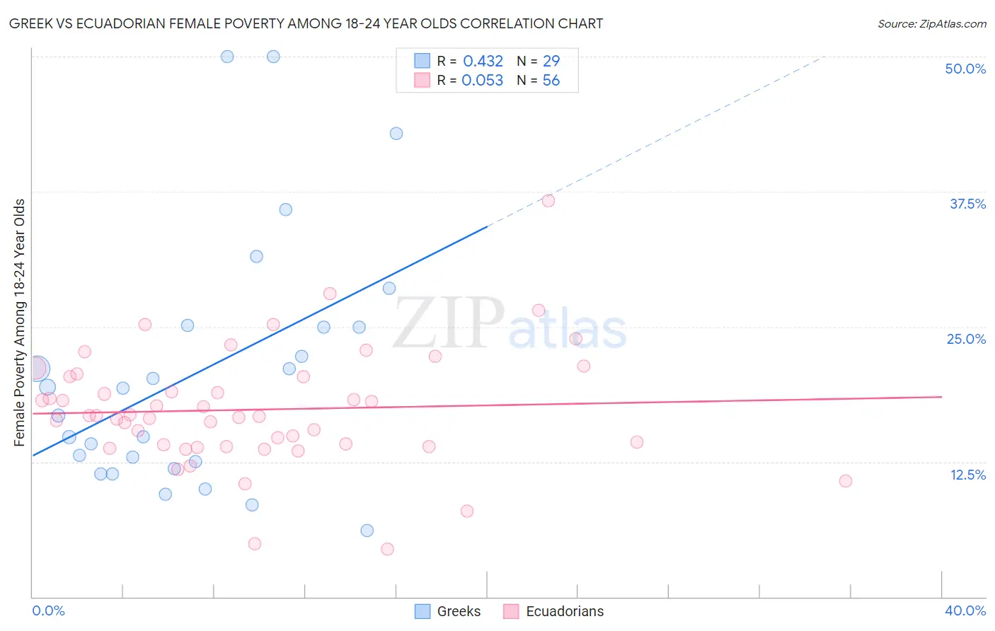 Greek vs Ecuadorian Female Poverty Among 18-24 Year Olds