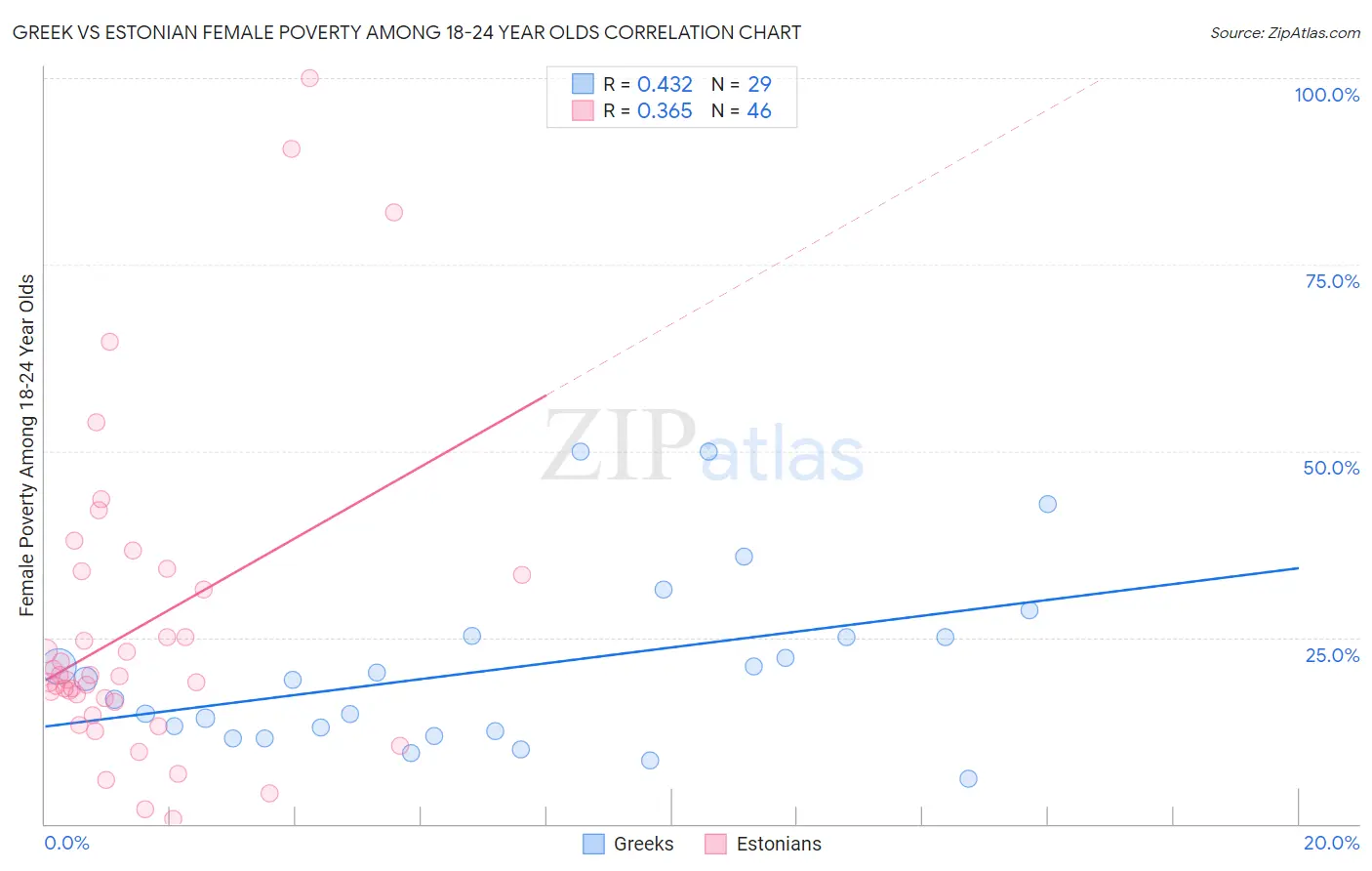 Greek vs Estonian Female Poverty Among 18-24 Year Olds