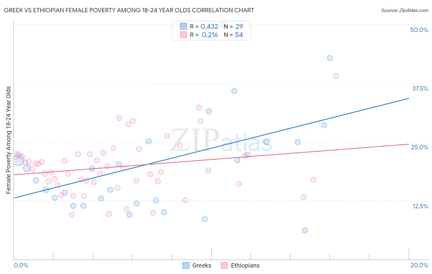 Greek vs Ethiopian Female Poverty Among 18-24 Year Olds