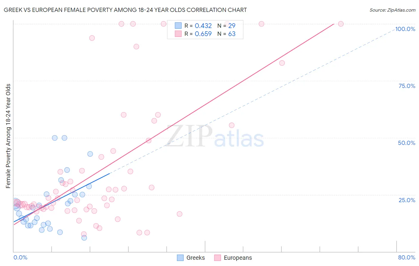 Greek vs European Female Poverty Among 18-24 Year Olds