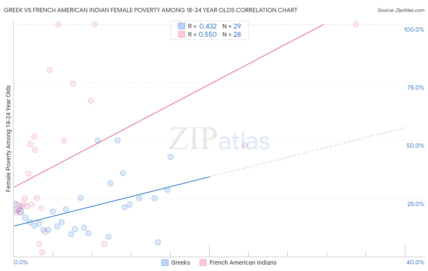 Greek vs French American Indian Female Poverty Among 18-24 Year Olds