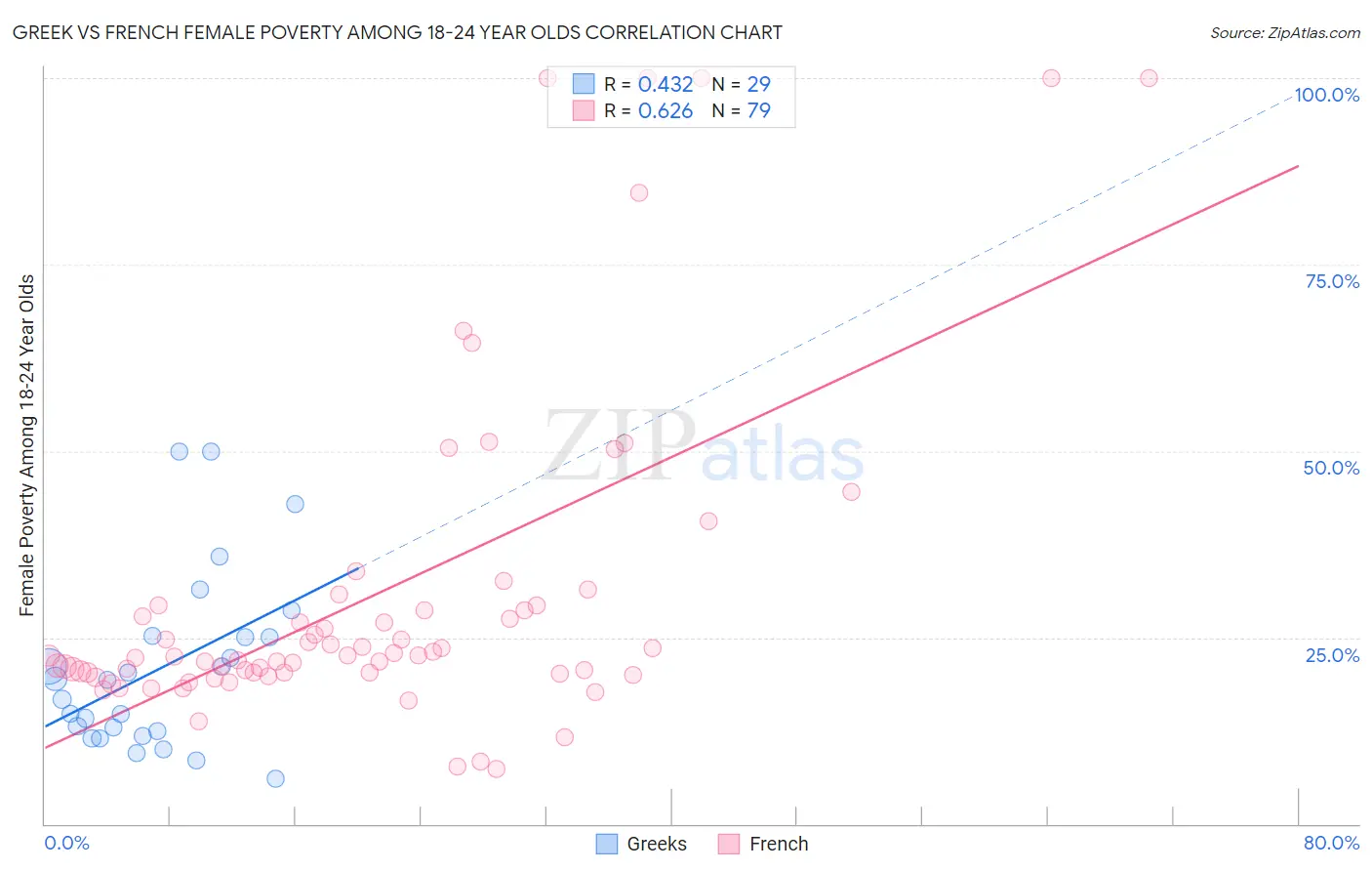 Greek vs French Female Poverty Among 18-24 Year Olds