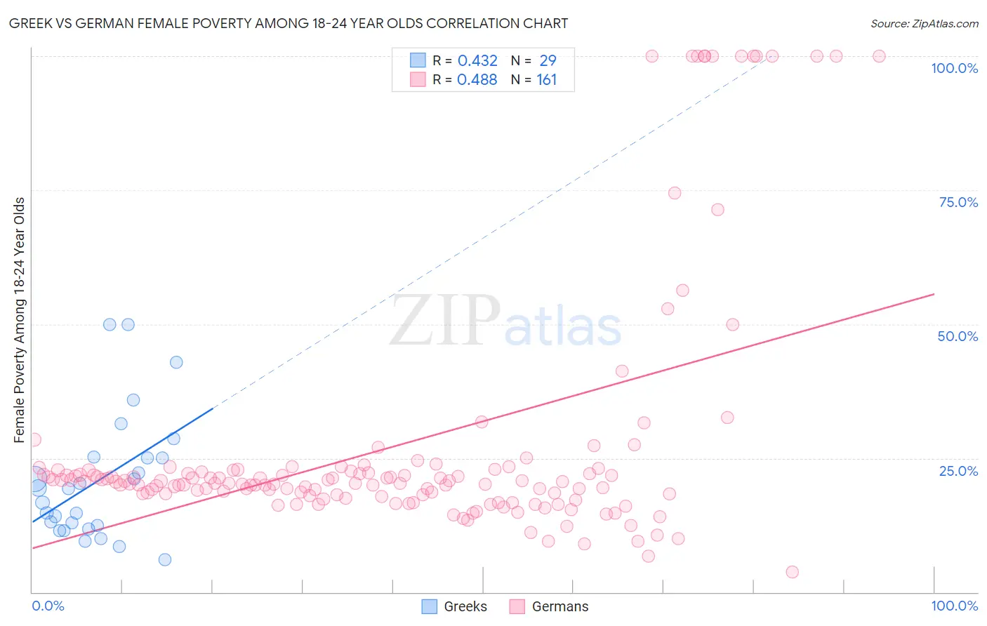 Greek vs German Female Poverty Among 18-24 Year Olds