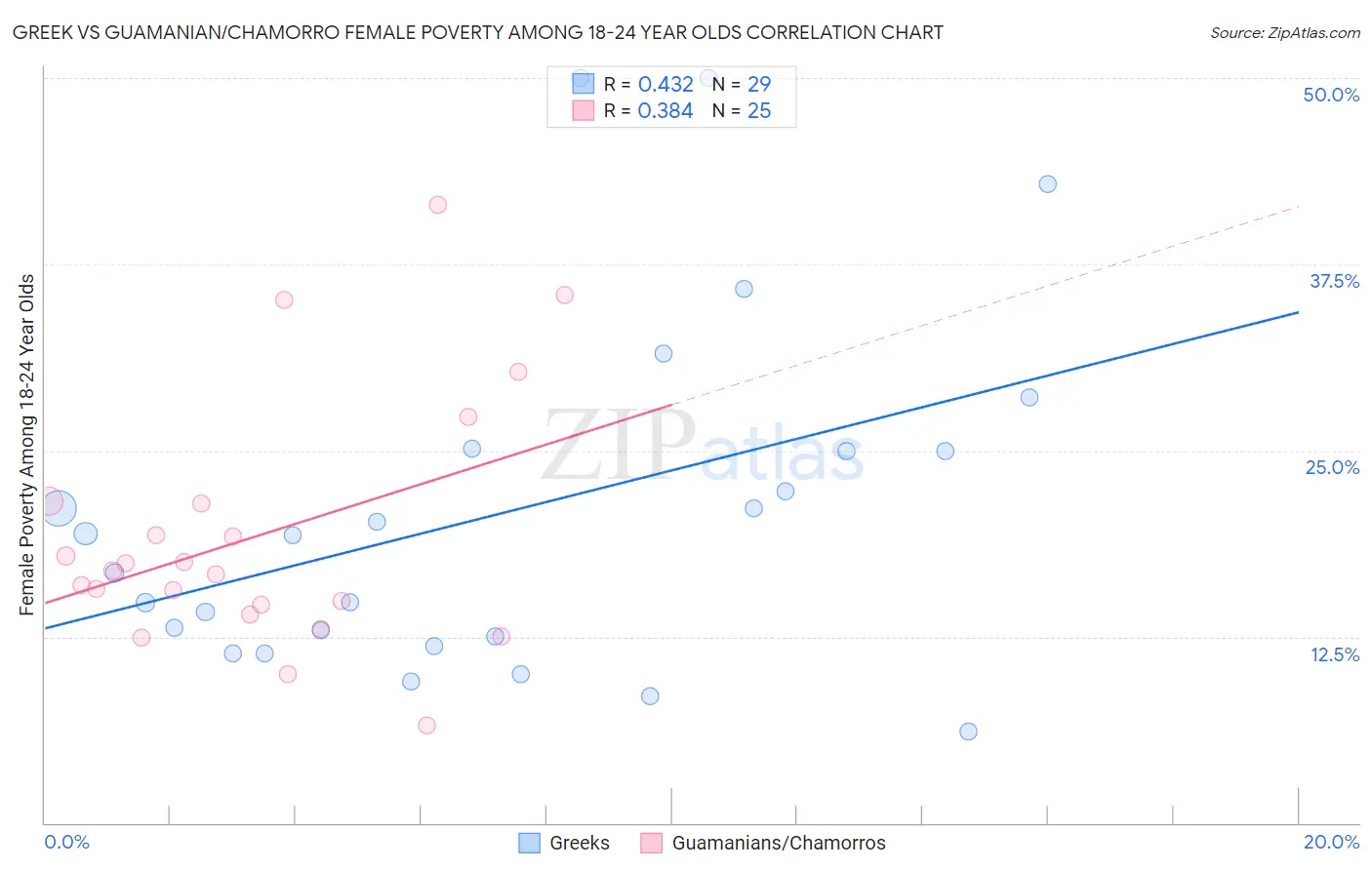 Greek vs Guamanian/Chamorro Female Poverty Among 18-24 Year Olds