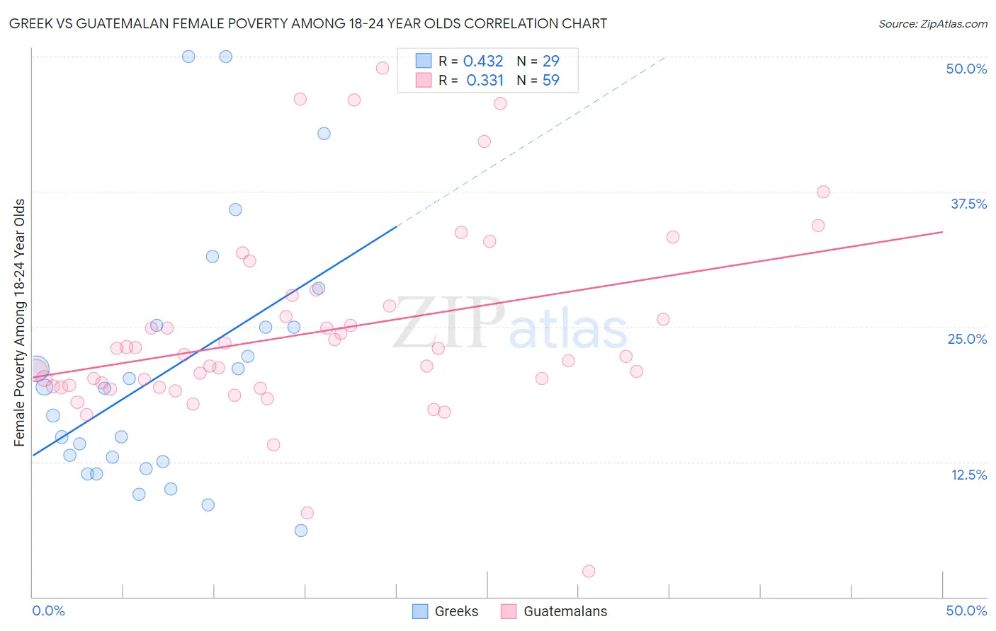 Greek vs Guatemalan Female Poverty Among 18-24 Year Olds