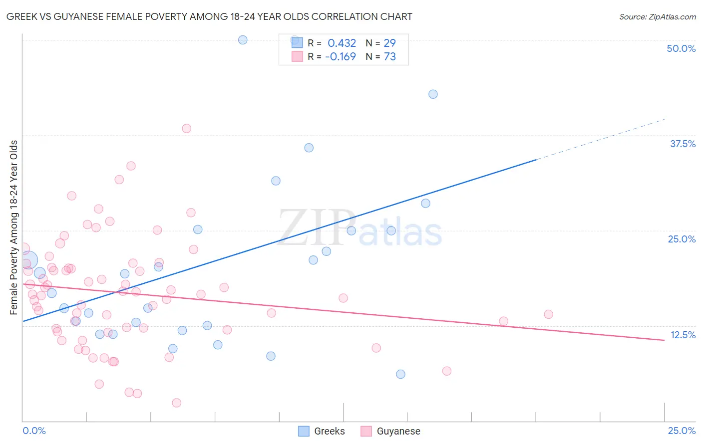 Greek vs Guyanese Female Poverty Among 18-24 Year Olds