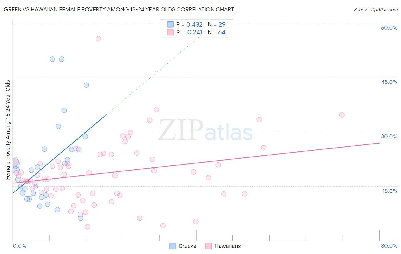 Greek vs Hawaiian Female Poverty Among 18-24 Year Olds