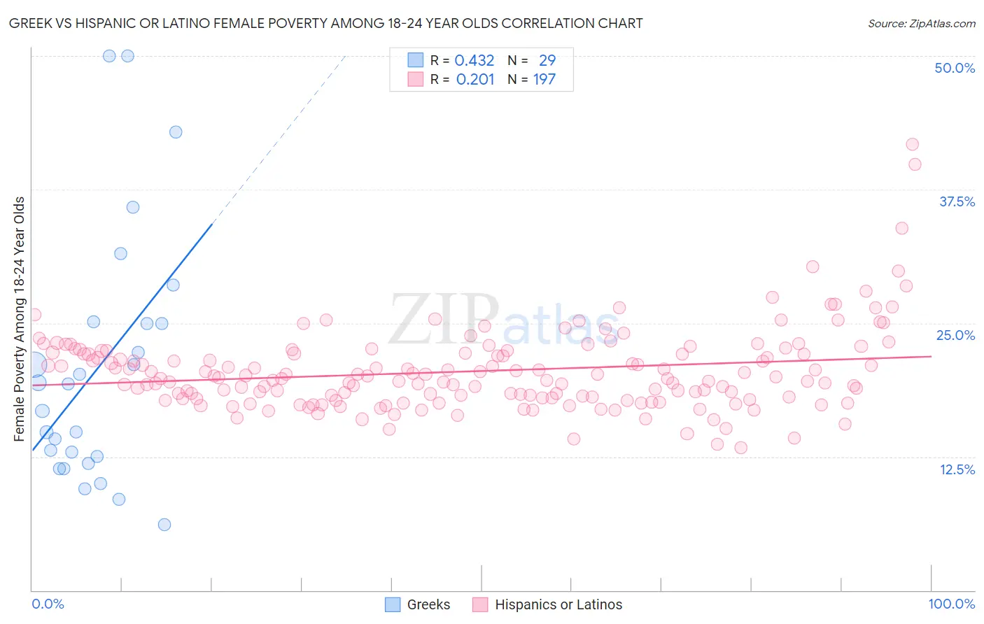 Greek vs Hispanic or Latino Female Poverty Among 18-24 Year Olds