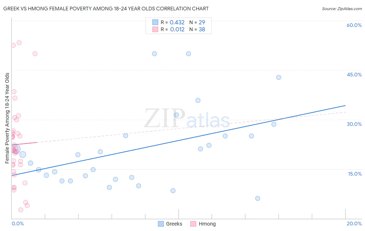 Greek vs Hmong Female Poverty Among 18-24 Year Olds