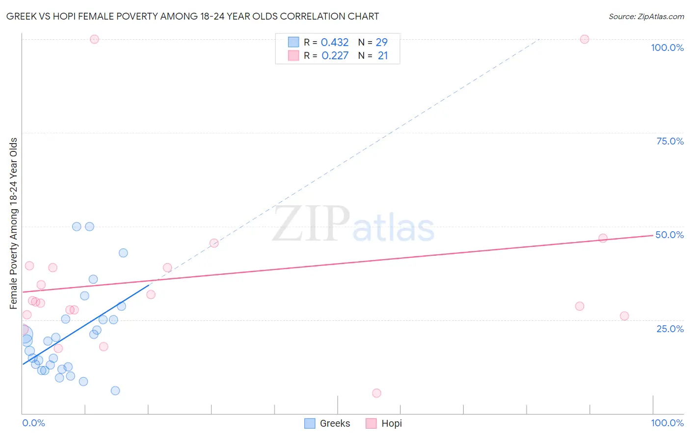 Greek vs Hopi Female Poverty Among 18-24 Year Olds