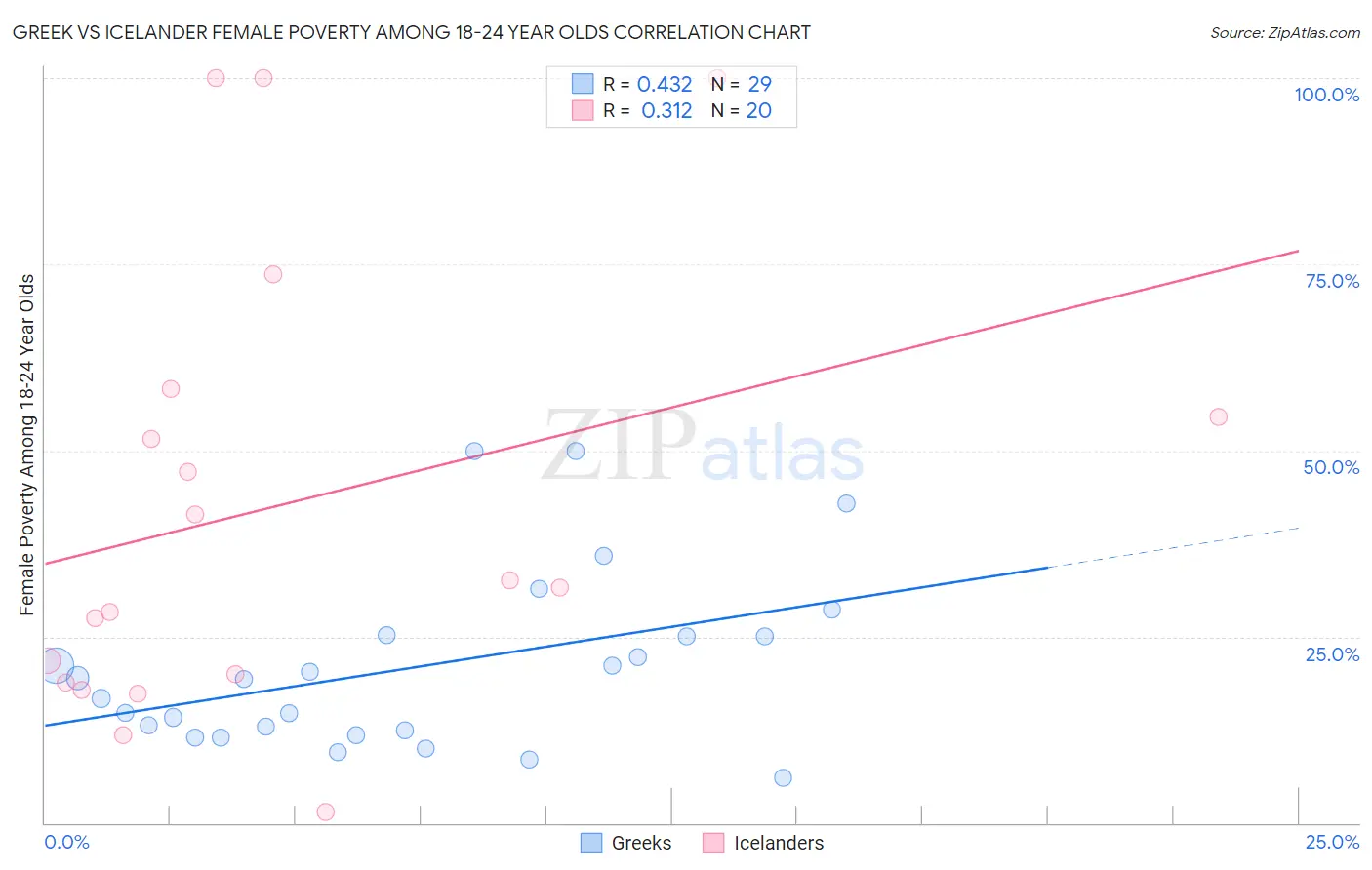 Greek vs Icelander Female Poverty Among 18-24 Year Olds