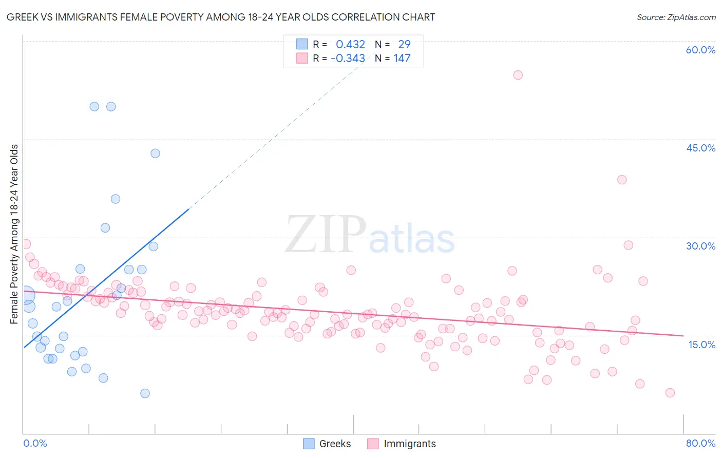 Greek vs Immigrants Female Poverty Among 18-24 Year Olds