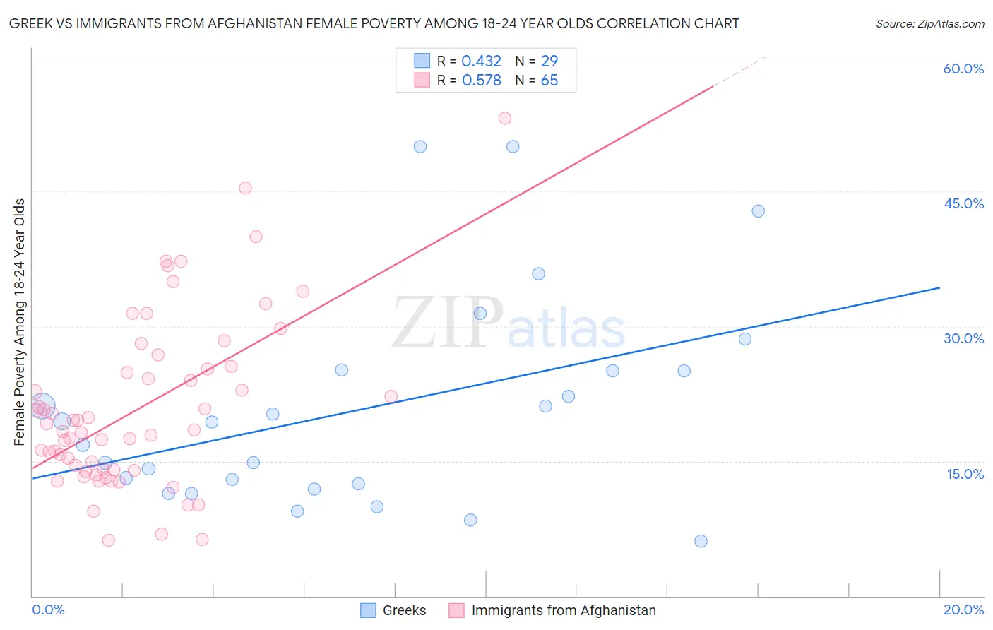 Greek vs Immigrants from Afghanistan Female Poverty Among 18-24 Year Olds