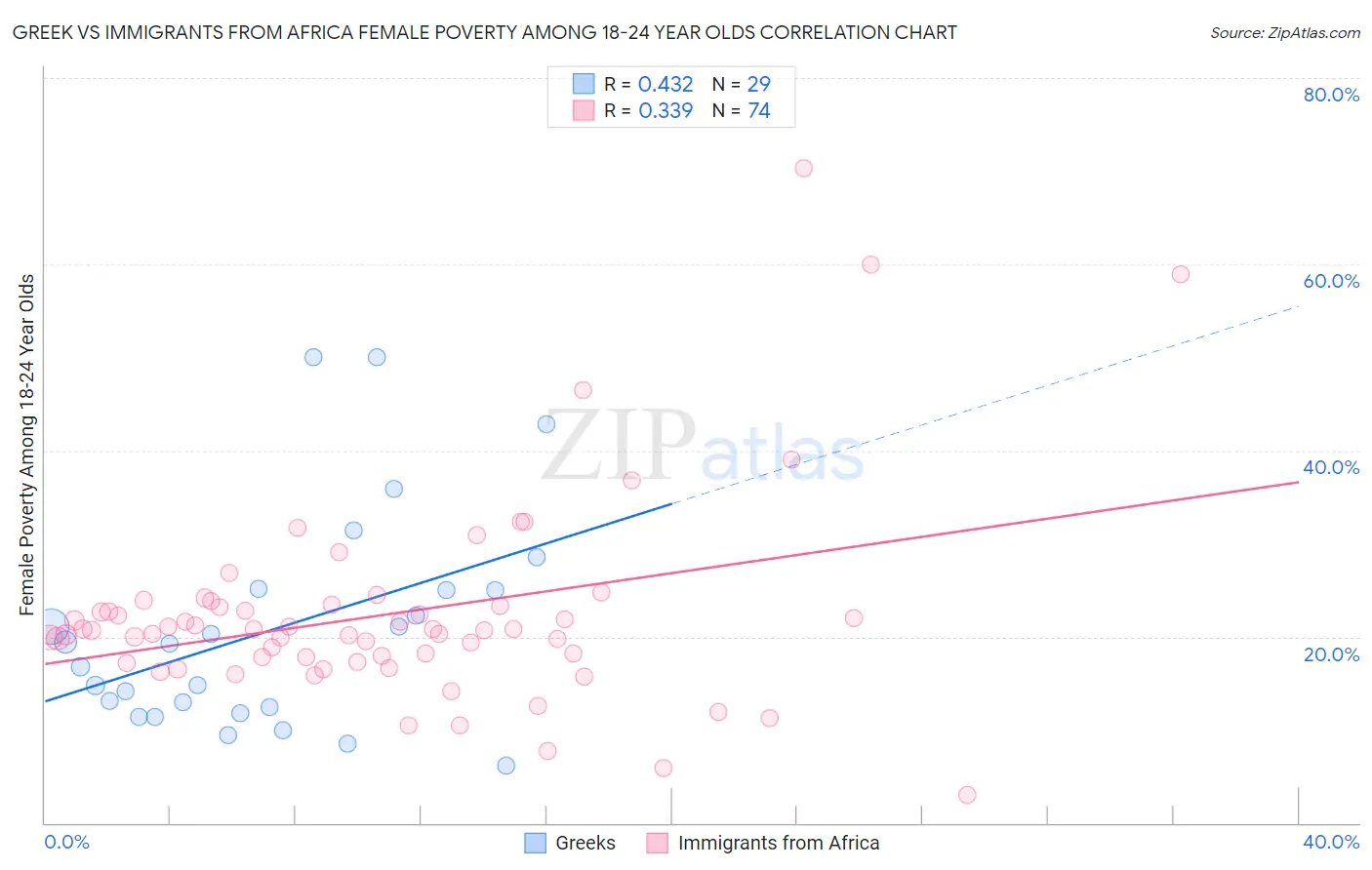 Greek vs Immigrants from Africa Female Poverty Among 18-24 Year Olds