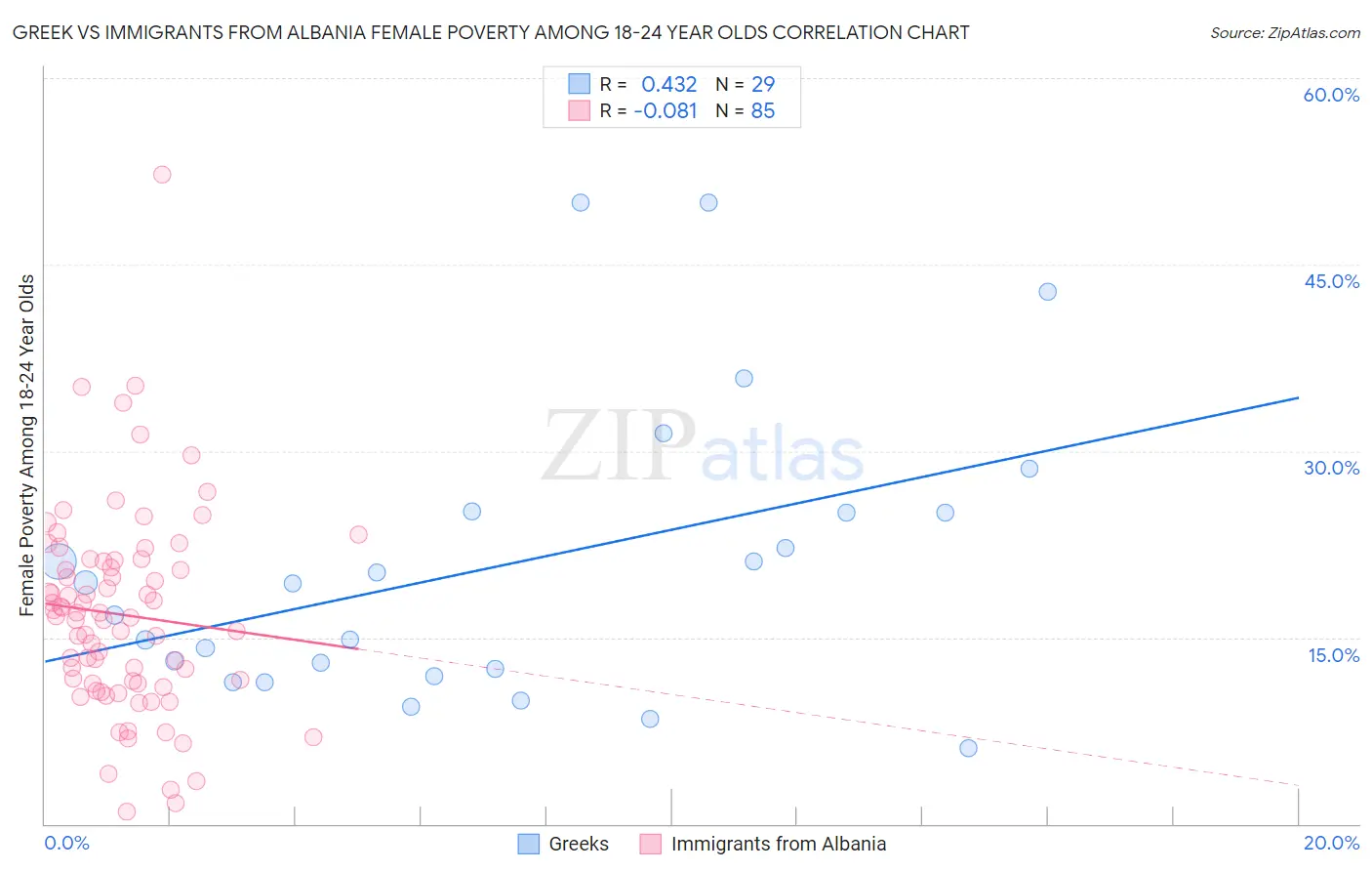 Greek vs Immigrants from Albania Female Poverty Among 18-24 Year Olds