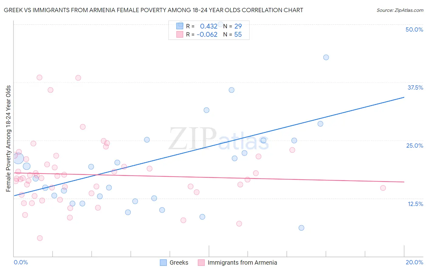 Greek vs Immigrants from Armenia Female Poverty Among 18-24 Year Olds