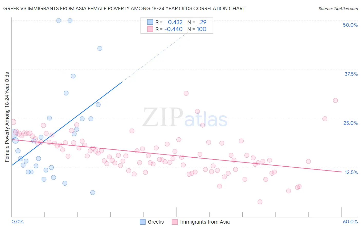 Greek vs Immigrants from Asia Female Poverty Among 18-24 Year Olds