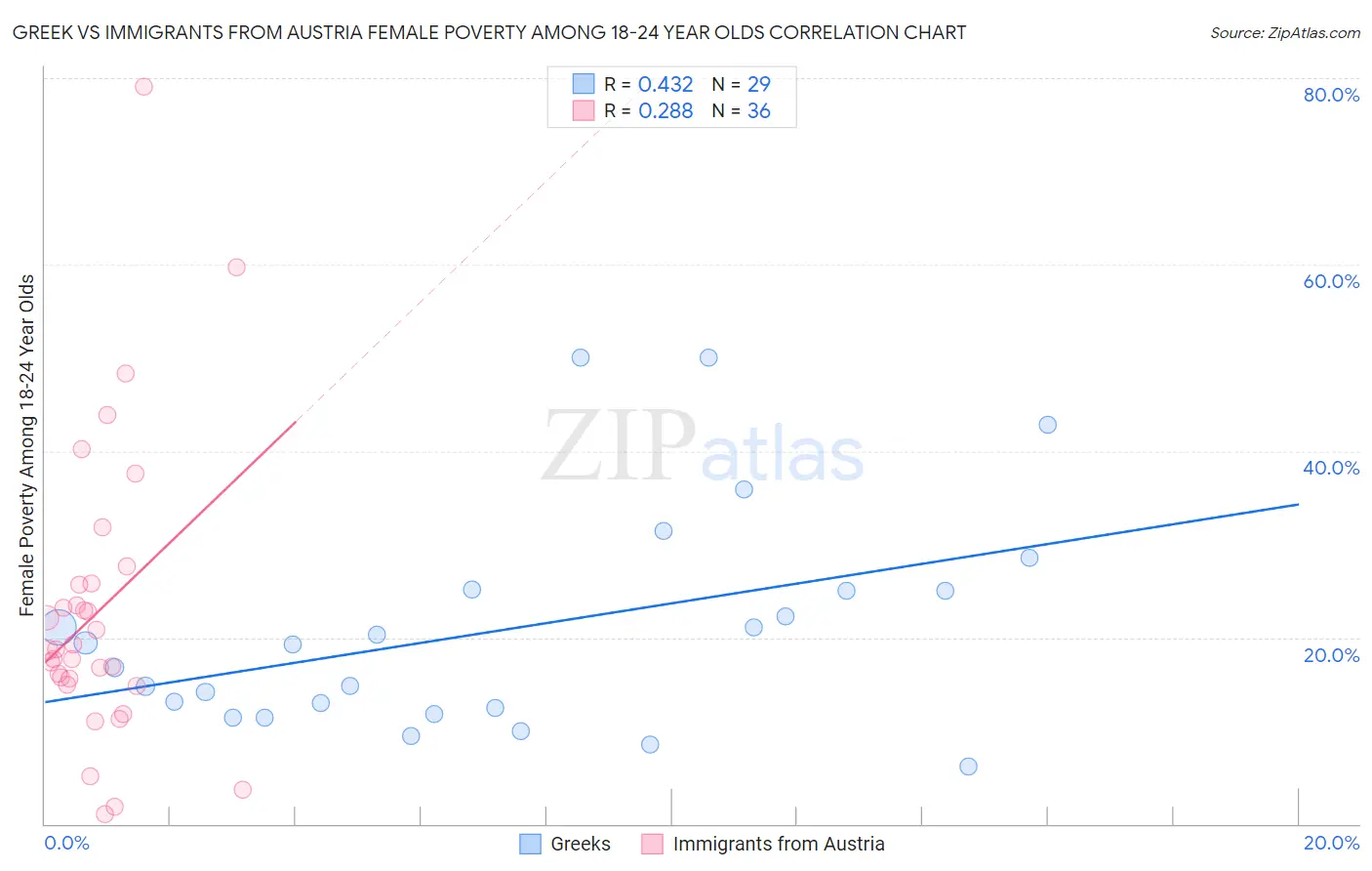Greek vs Immigrants from Austria Female Poverty Among 18-24 Year Olds
