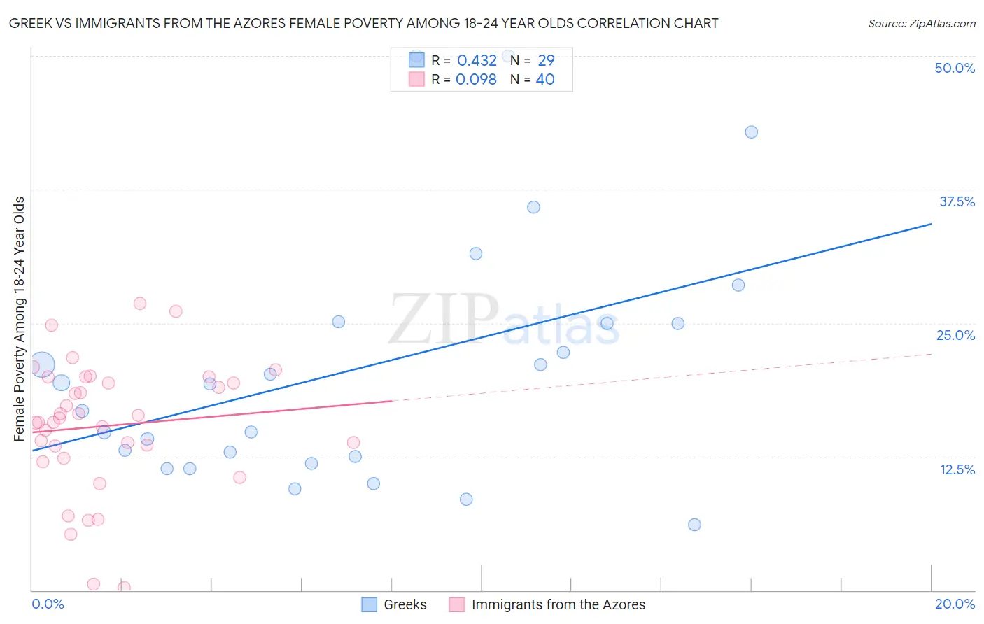 Greek vs Immigrants from the Azores Female Poverty Among 18-24 Year Olds