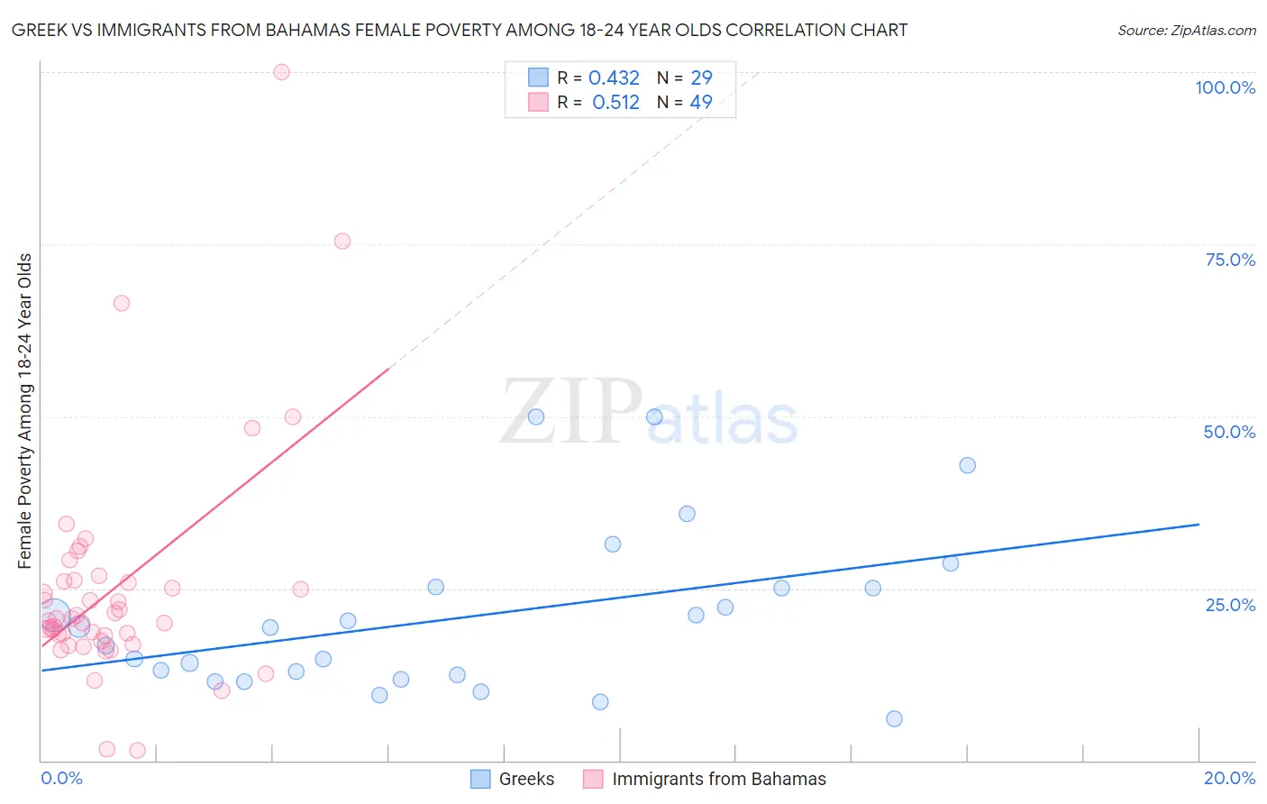 Greek vs Immigrants from Bahamas Female Poverty Among 18-24 Year Olds