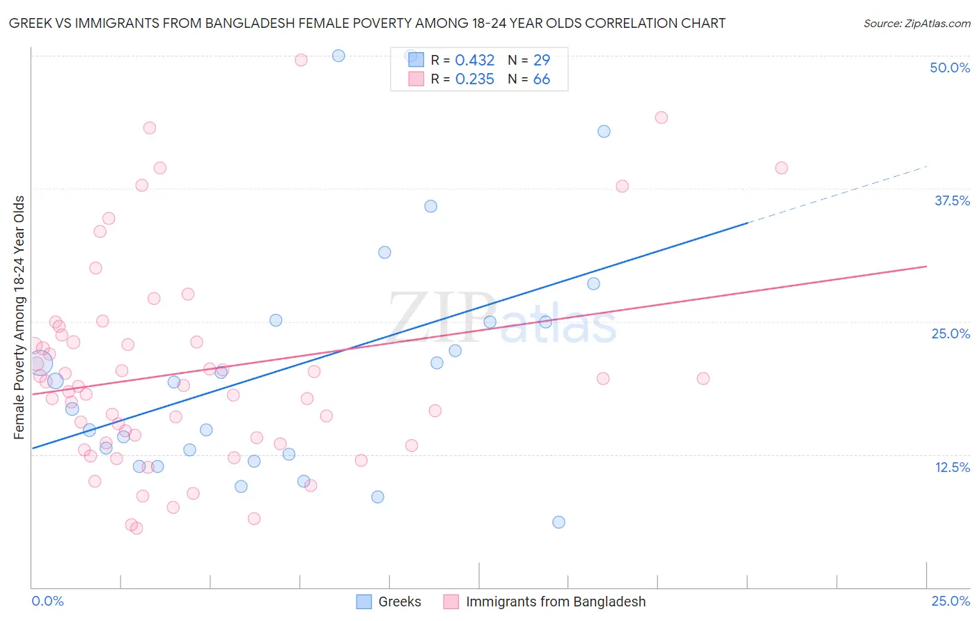 Greek vs Immigrants from Bangladesh Female Poverty Among 18-24 Year Olds