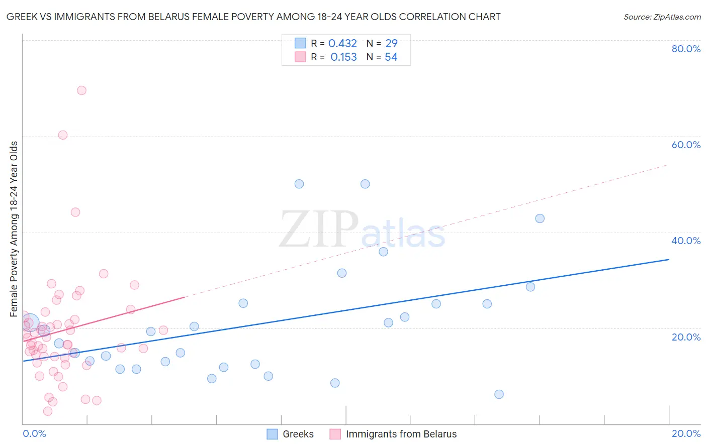 Greek vs Immigrants from Belarus Female Poverty Among 18-24 Year Olds