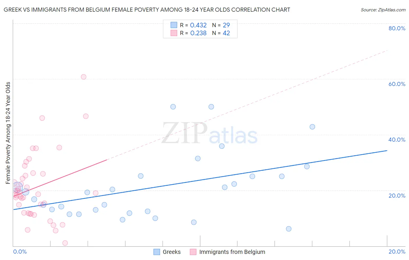 Greek vs Immigrants from Belgium Female Poverty Among 18-24 Year Olds