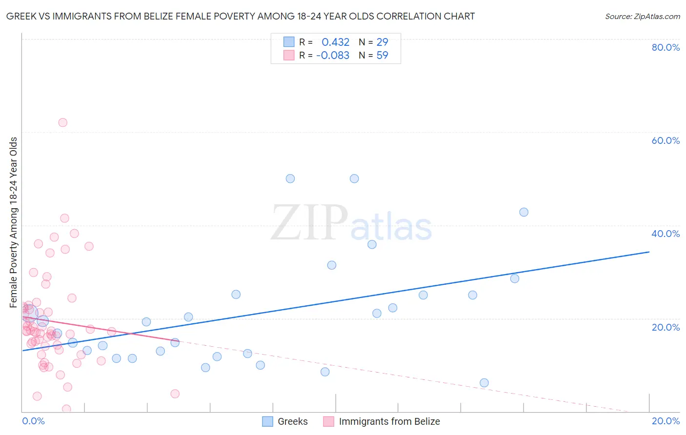 Greek vs Immigrants from Belize Female Poverty Among 18-24 Year Olds