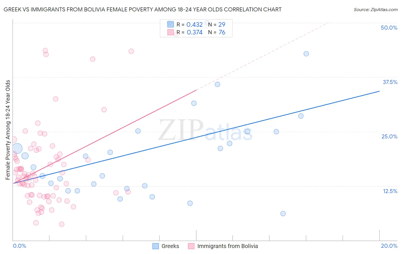 Greek vs Immigrants from Bolivia Female Poverty Among 18-24 Year Olds