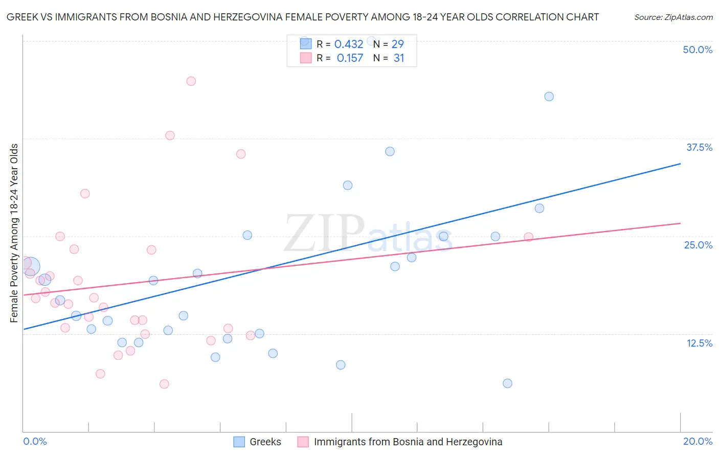 Greek vs Immigrants from Bosnia and Herzegovina Female Poverty Among 18-24 Year Olds