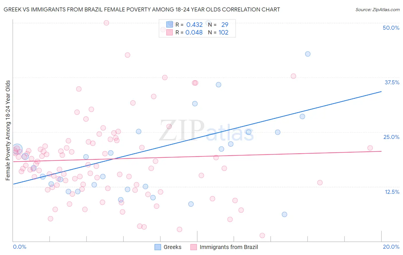 Greek vs Immigrants from Brazil Female Poverty Among 18-24 Year Olds