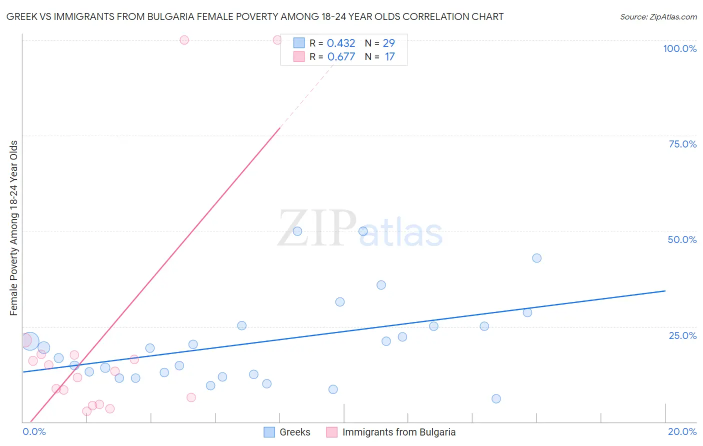 Greek vs Immigrants from Bulgaria Female Poverty Among 18-24 Year Olds